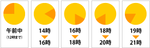 配送時間指定