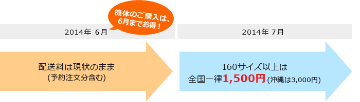 機体のご購入は4月がお得！配送料は現状のまま。5月1日より、上記変更点が適応されます